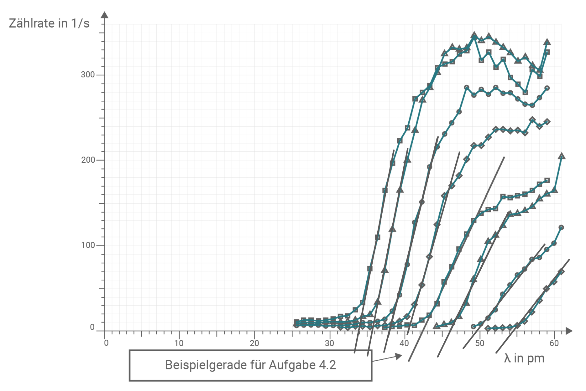 Mehrere Messkurven auf Gitterdiagramm, Zählrate (1/s) gegen Wellenlänge λ (pm), mit Beschriftung "Beispielgerade für Aufgabe 4.2"
